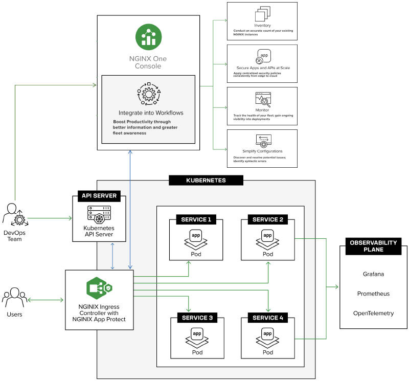 F5 NGINX Ingress Controller: